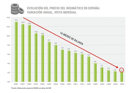 Precio de los neumáticos interanual