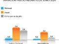 Datos de junio 2024