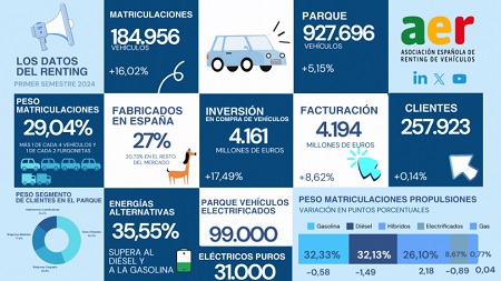 Datos del parque de renting durante el primer semestre del año