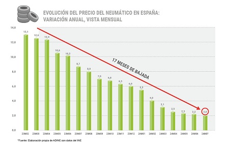 Registró un descenso interanual del 2% hasta julio