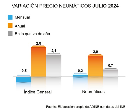 Variación precios neumáticos 