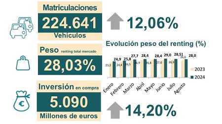 Datos del renting hasta agosto 2024 