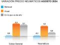 Variación del precio de los neumáticos