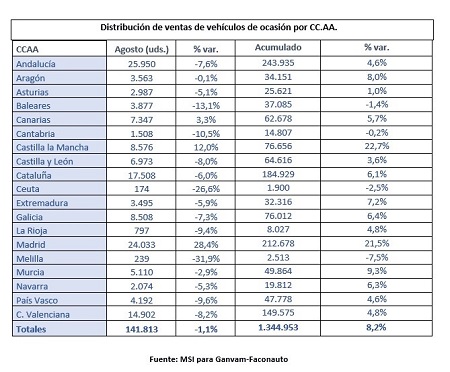 Distribución de ventas de vehículos de ocasión por CC.AA.