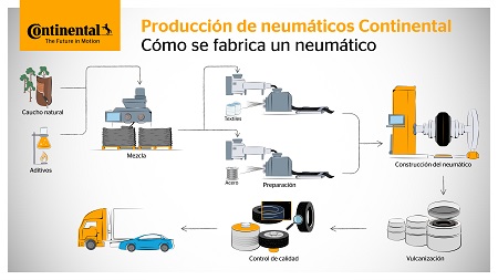 Infografía sobre la  producción de neumáticos