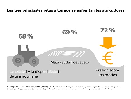 Los tres retos de los agricultores