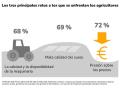 Los tres retos de los agricultores