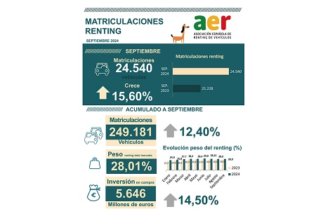 Datos del renting a septiembre de 2024