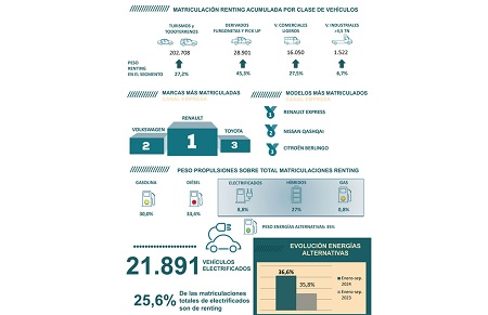 21.891 unidades de renting electrificados matriculados