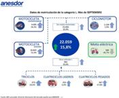 El sector de la moto y los vehículos ligeros registra un total de 22.059 unidades en septiembre