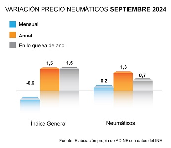 Variación precio de los neumáticos