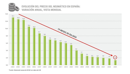 Evolución del precio de los neumáticos