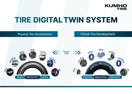 Kumho Tire presenta su sistema Digital Twi