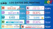 El parque de vehículos en renting se cifra en 929.536 unidades al cierre del tercer trimestre de 2024