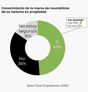 Conocimiento de la marca de neumáticos