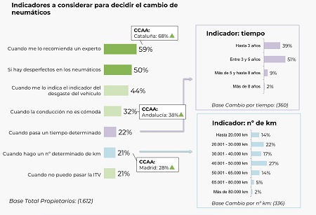 Indicadores para decidir el cambio de neumáticos