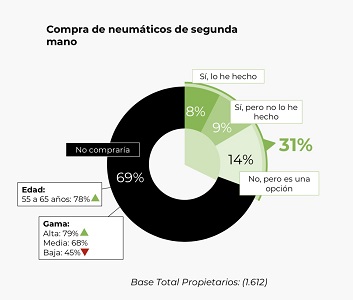 Compra de neumáticos de segunda mano