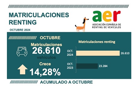 Datos del renting a octubre 2024