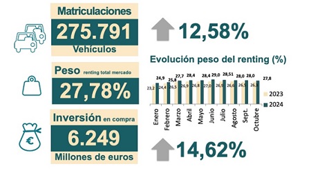 El renting acumula unas matriculaciones de 275.791 unidades