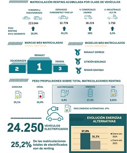 El peso del renting en el mercado es del 27,78%