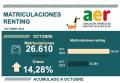 Datos del renting a octubre 2024