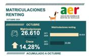 El renting incrementa sus matriculaciones y acumula 275.791 unidades matriculadas 