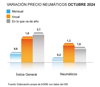 Variación precio de los neumáticos