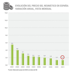 Evolución del precio de los neumáticos