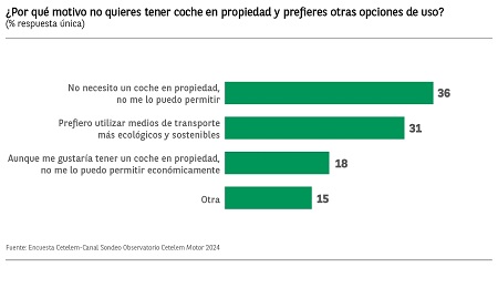 El 36% de los conductores que afirma no querer un coche en propiedad declara que no lo necesita