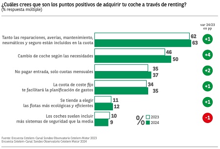 Puntos positivos de adquirir un coche en renting