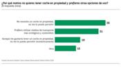 El 13 por ciento de los conductores españoles ha adquirido su coche en renting y un 55 por ciento estaría dispuesto a hacerlo en un futuro