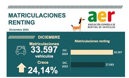 Matriculaciones del renting a finales de 2024