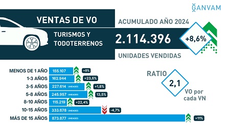 Ventas de VO en 2024