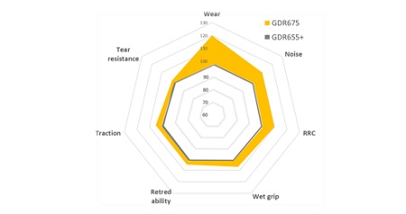 Rendimiento comparativo del Giti GDR675 Combi Road frente al producto anterior Giti GDR655 + Combi Road basado en pruebas reales